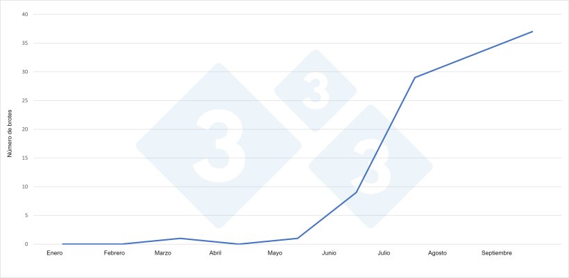 Número de brotes de PPA en cerdos durante cada mes de 2021 en Polonia